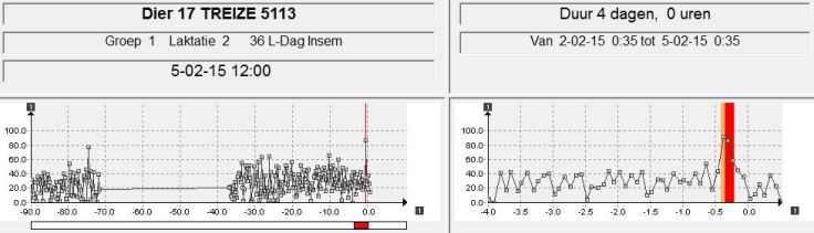 Verhoogde activiteit is duidelijk zichtbaar en begin van de tocht kan bepaald worden