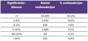 Significantieklassen