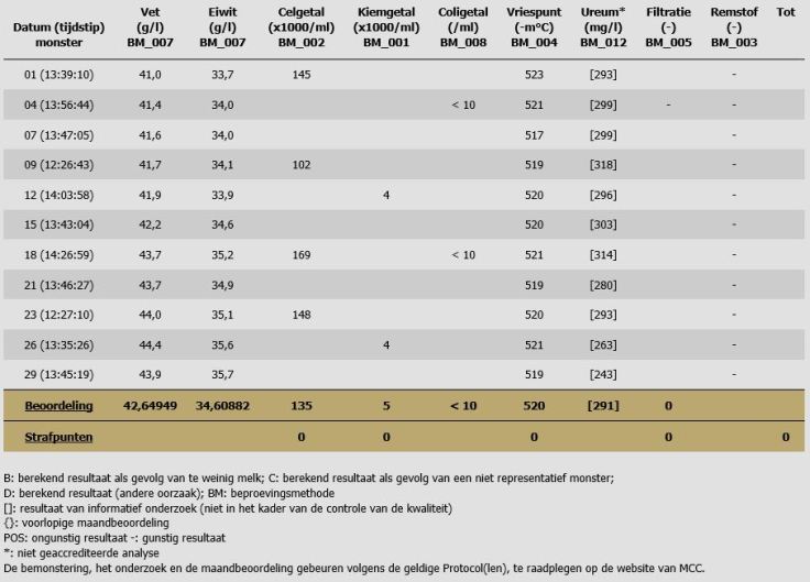 Kwaliteitsbepaling melk augustus 2014