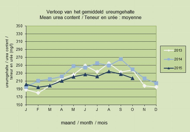 Er is een kwaliteitsbepaling van de melk bij elke ophaling – De