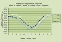 Vetgehalte over jaar