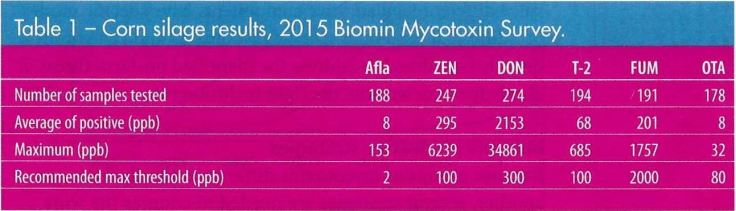 Biomin Survey 2015