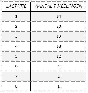 Tweelingen per lactatie tot 2017