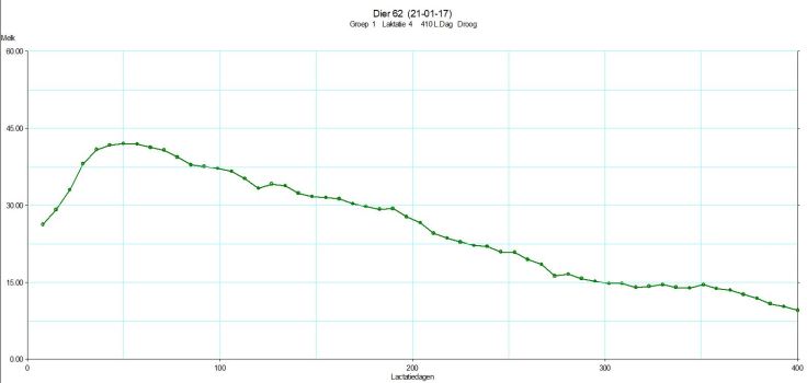 Lactatiegrafiek 62 - 10331 op 400d