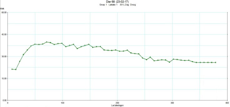 Lactatiegrafiek 68 - 11336 op 351 d en 33 d droog