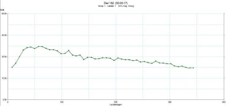 Latactatiegrafiek 152 - 9800 op 333 d