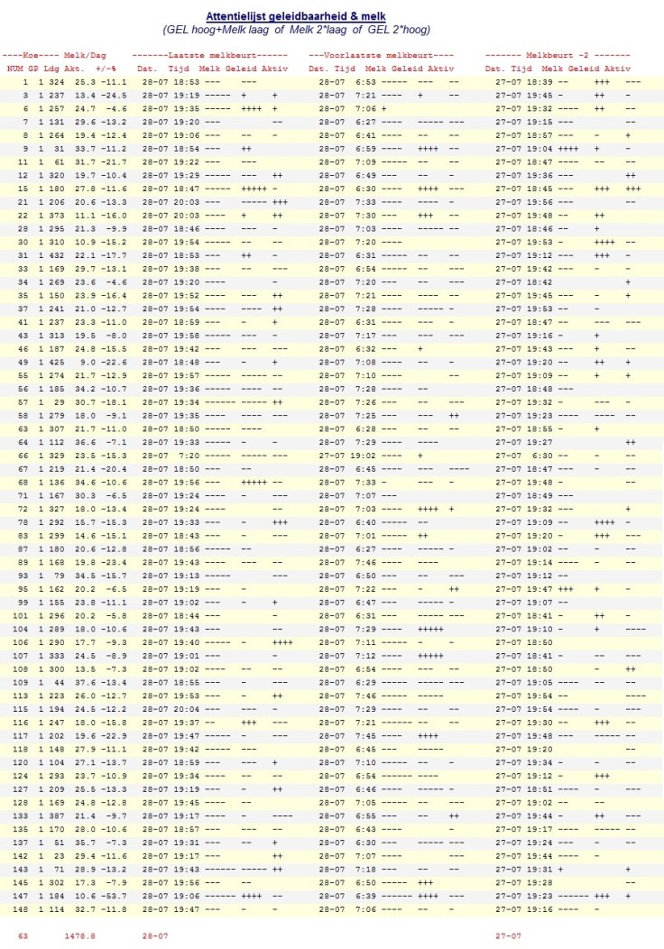 Attentielijst melk 28-7-18 hitte