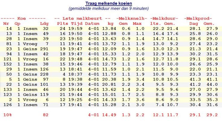 traag melkende koeien 4-1-2019 avond