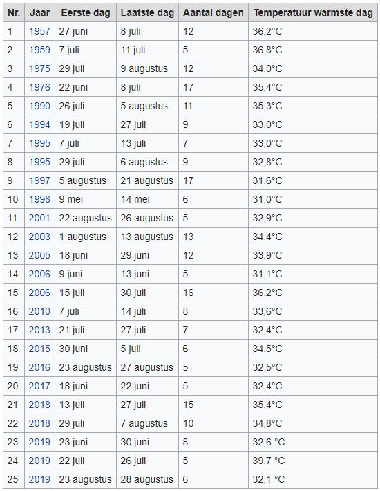 Hittegolven in Belgie update